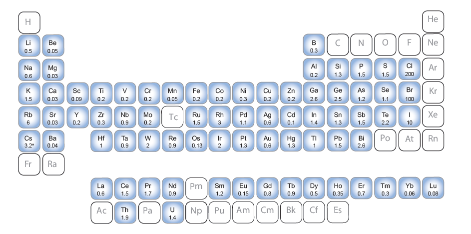 ultima_expert_typical_detection_limits